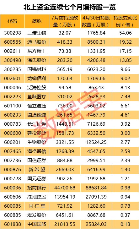 北上资金连续7个月买入22股 4股增仓超10倍